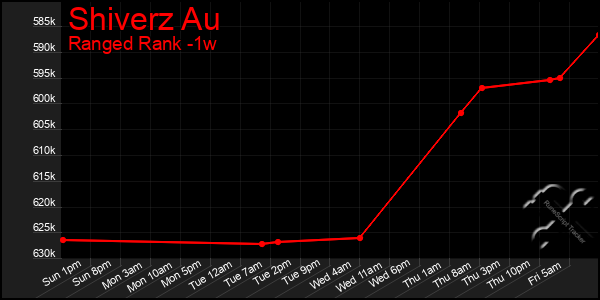 Last 7 Days Graph of Shiverz Au