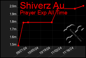 Total Graph of Shiverz Au