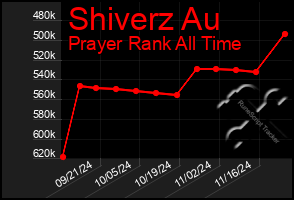 Total Graph of Shiverz Au