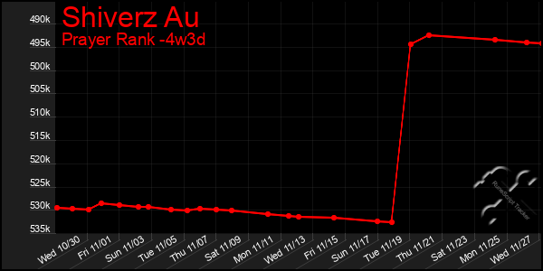 Last 31 Days Graph of Shiverz Au