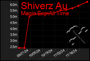 Total Graph of Shiverz Au