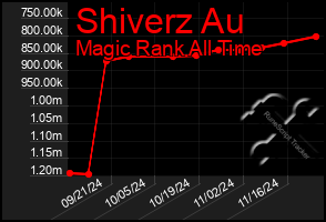 Total Graph of Shiverz Au