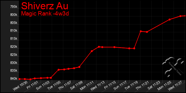 Last 31 Days Graph of Shiverz Au