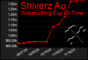 Total Graph of Shiverz Au