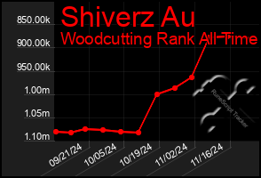 Total Graph of Shiverz Au