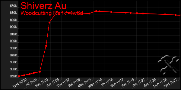 Last 31 Days Graph of Shiverz Au