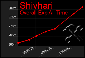 Total Graph of Shivhari
