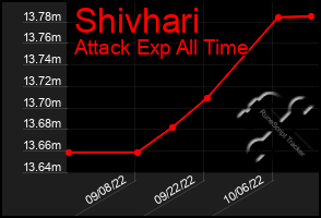 Total Graph of Shivhari
