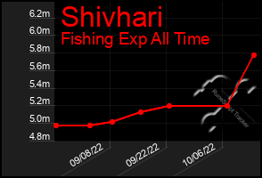 Total Graph of Shivhari