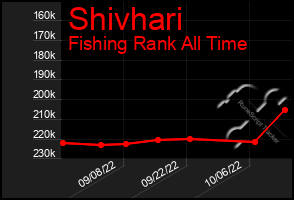 Total Graph of Shivhari