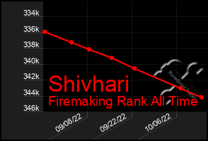 Total Graph of Shivhari