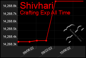 Total Graph of Shivhari