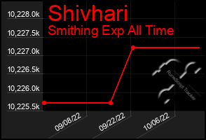 Total Graph of Shivhari