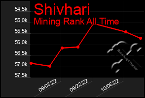 Total Graph of Shivhari