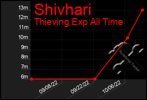 Total Graph of Shivhari