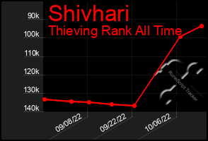 Total Graph of Shivhari