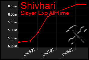 Total Graph of Shivhari