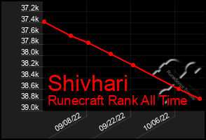 Total Graph of Shivhari
