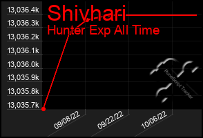 Total Graph of Shivhari