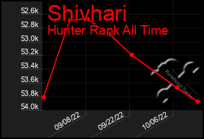 Total Graph of Shivhari