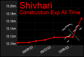 Total Graph of Shivhari