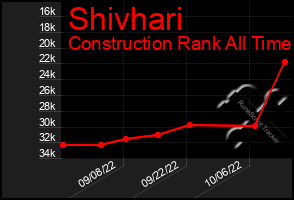 Total Graph of Shivhari