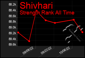 Total Graph of Shivhari