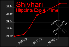 Total Graph of Shivhari