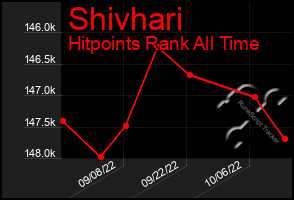 Total Graph of Shivhari