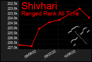Total Graph of Shivhari