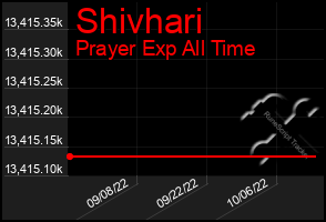 Total Graph of Shivhari