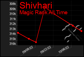 Total Graph of Shivhari