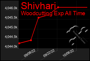 Total Graph of Shivhari