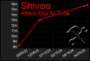 Total Graph of Shivoo