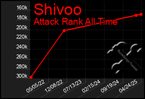 Total Graph of Shivoo