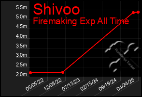 Total Graph of Shivoo