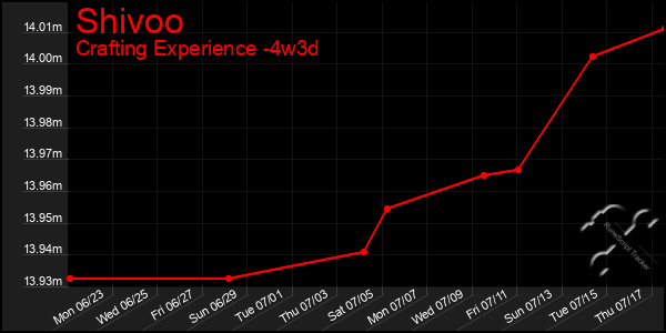 Last 31 Days Graph of Shivoo