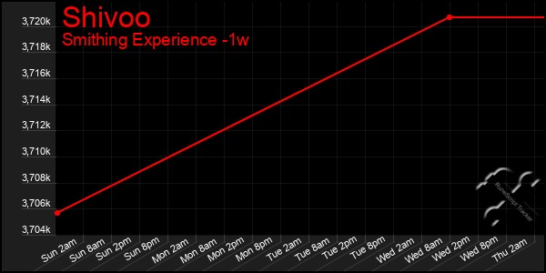 Last 7 Days Graph of Shivoo