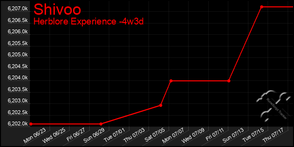 Last 31 Days Graph of Shivoo