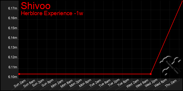 Last 7 Days Graph of Shivoo