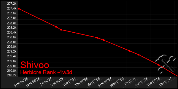 Last 31 Days Graph of Shivoo