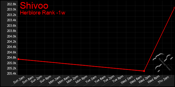 Last 7 Days Graph of Shivoo