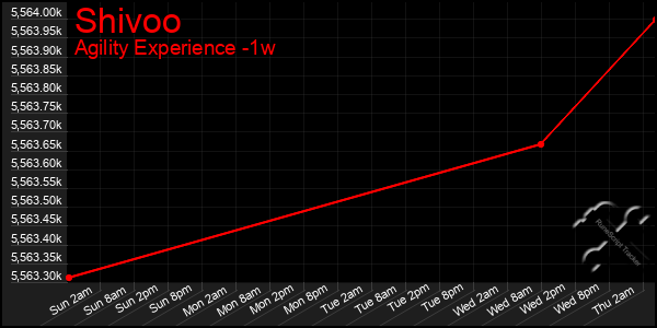 Last 7 Days Graph of Shivoo