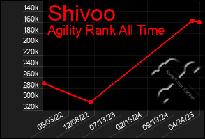 Total Graph of Shivoo