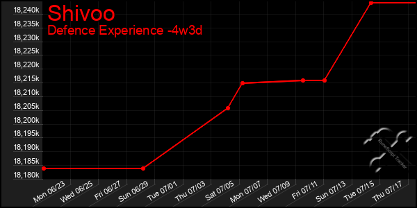 Last 31 Days Graph of Shivoo