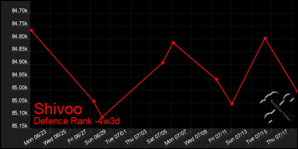 Last 31 Days Graph of Shivoo