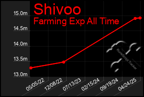 Total Graph of Shivoo