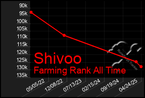 Total Graph of Shivoo