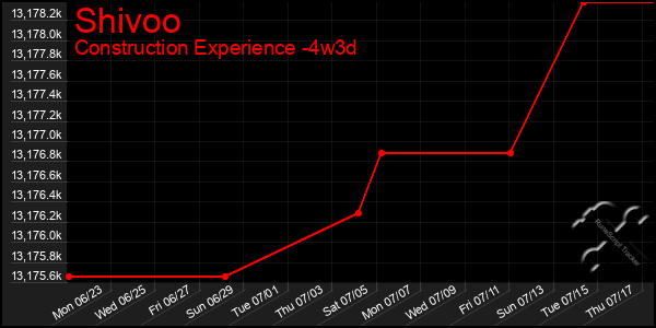Last 31 Days Graph of Shivoo