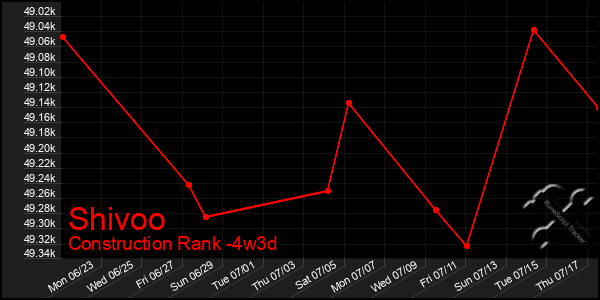 Last 31 Days Graph of Shivoo